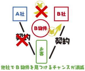 レインズ非掲載